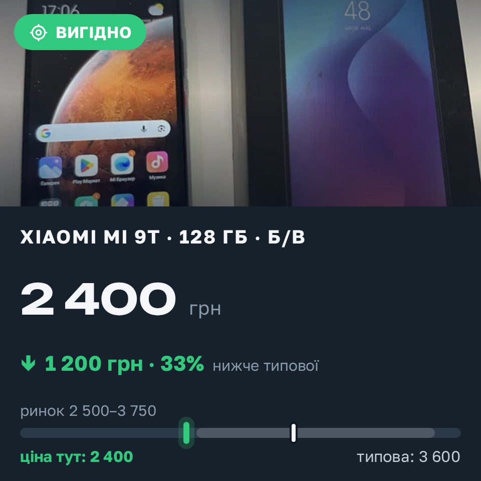 Знахідка Trofey: Xiaomi Mi 9T 128 ГБ б/у за 2 400 грн — на 1 200 грн (−33%) нижче ринку. Львів, 27.08 17:20.