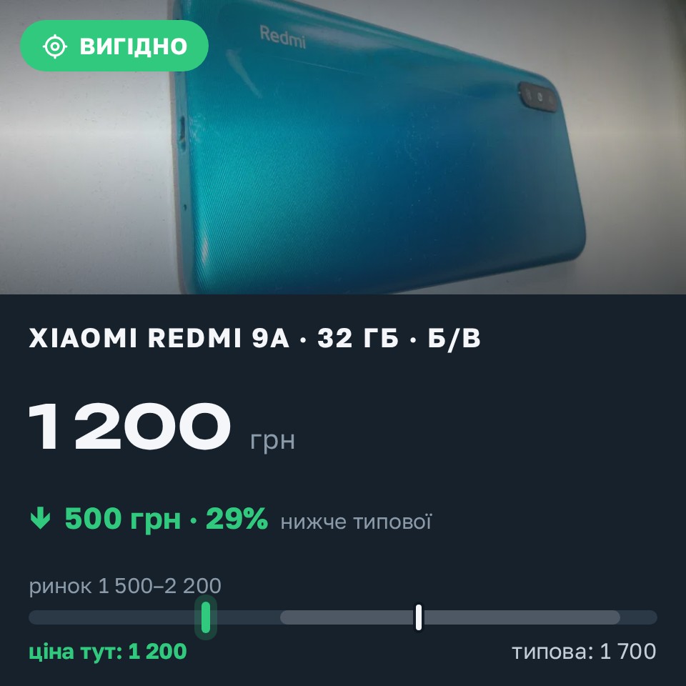 Знахідка Trofey: Redmi 9a 32 ГБ б/у за 1 200 грн — на 500 грн (−29%) нижче ринку. Київ, 27.08 17:42.
