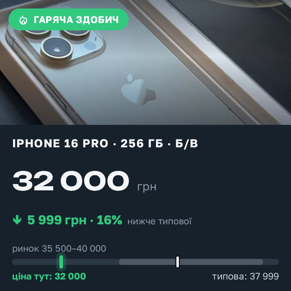 Знахідка Trofey: iPhone 16 Pro 256 ГБ б/у за 32 000 грн — на 5 999 грн (−16%) нижче ринку. Житомир, 27.08 17:44.