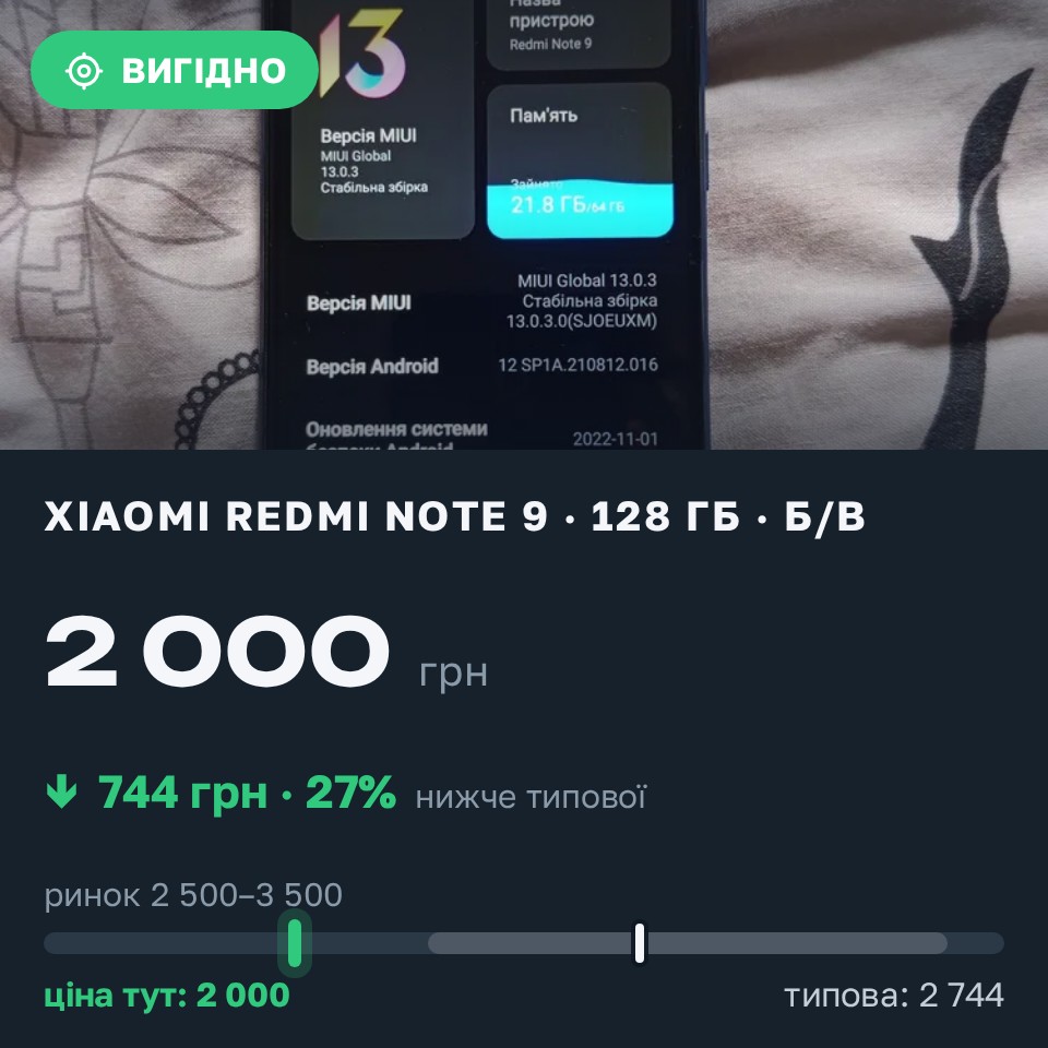 Знахідка Trofey: Redmi Note 9 128 ГБ б/у за 2 000 грн — на 890 грн (−27%) нижче ринку. Славута, 27.08 17:44.