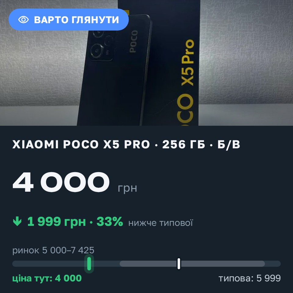 Знахідка Trofey: Poco X5 Pro 256 ГБ б/у за 4 000 грн — на 1 999 грн (−33%) нижче ринку. Кривий Ріг, 27.08 17:45.
