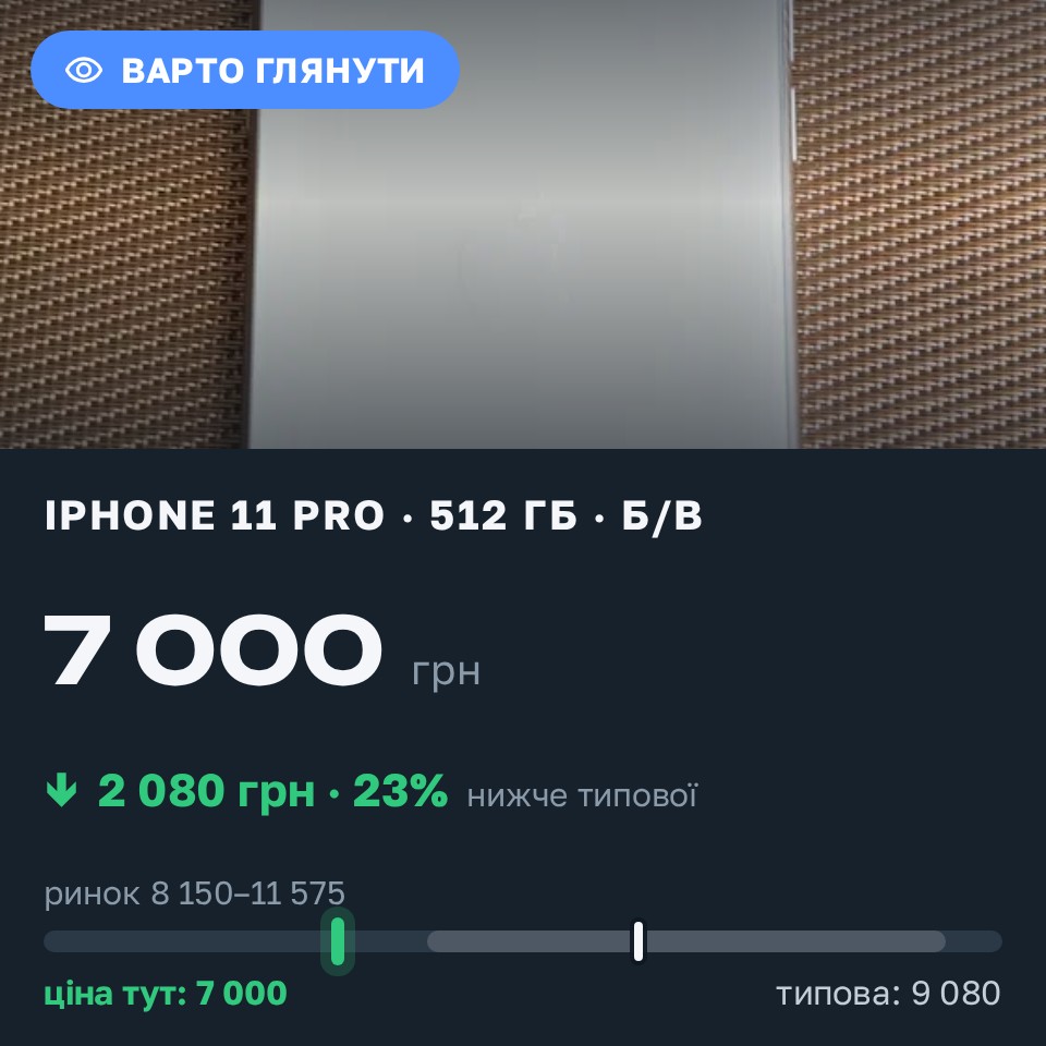 Знахідка Trofey: iPhone 11 Pro 512 ГБ б/у за 7 000 грн — на 2 750 грн (−23%) нижче ринку. Київ, 27.08 17:59.