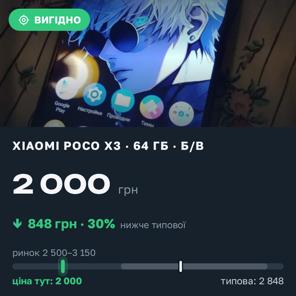 Знахідка Trofey: Poco X3 64 ГБ б/у за 2 000 грн — на 1 000 грн (−30%) нижче ринку. Дніпро, 27.08 17:59.