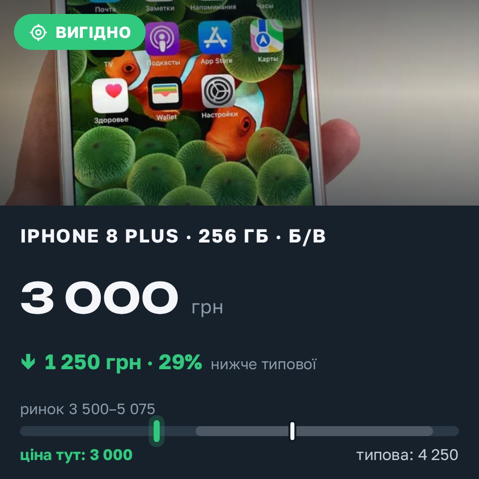 Знахідка Trofey: iPhone 8 Plus 256 ГБ б/у за 3 000 грн — на 1 250 грн (−29%) нижче ринку. Одеса, 27.08 18:05.