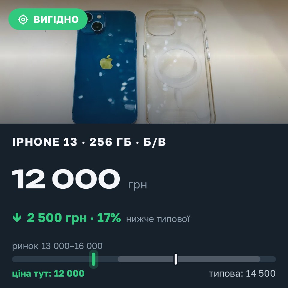 Знахідка Trofey: iPhone 13 256 ГБ б/у за 12 000 грн — на 2 500 грн (−17%) нижче ринку. Одеса, 27.08 18:21.