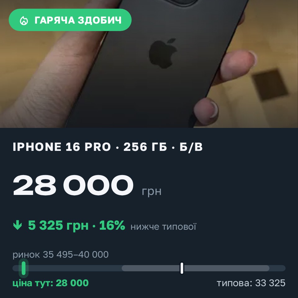 Знахідка Trofey: iPhone 16 Pro 256 ГБ б/у за 28 000 грн — на 9 999 грн (−16%) нижче ринку. Дрогобич, 27.08 18:21.