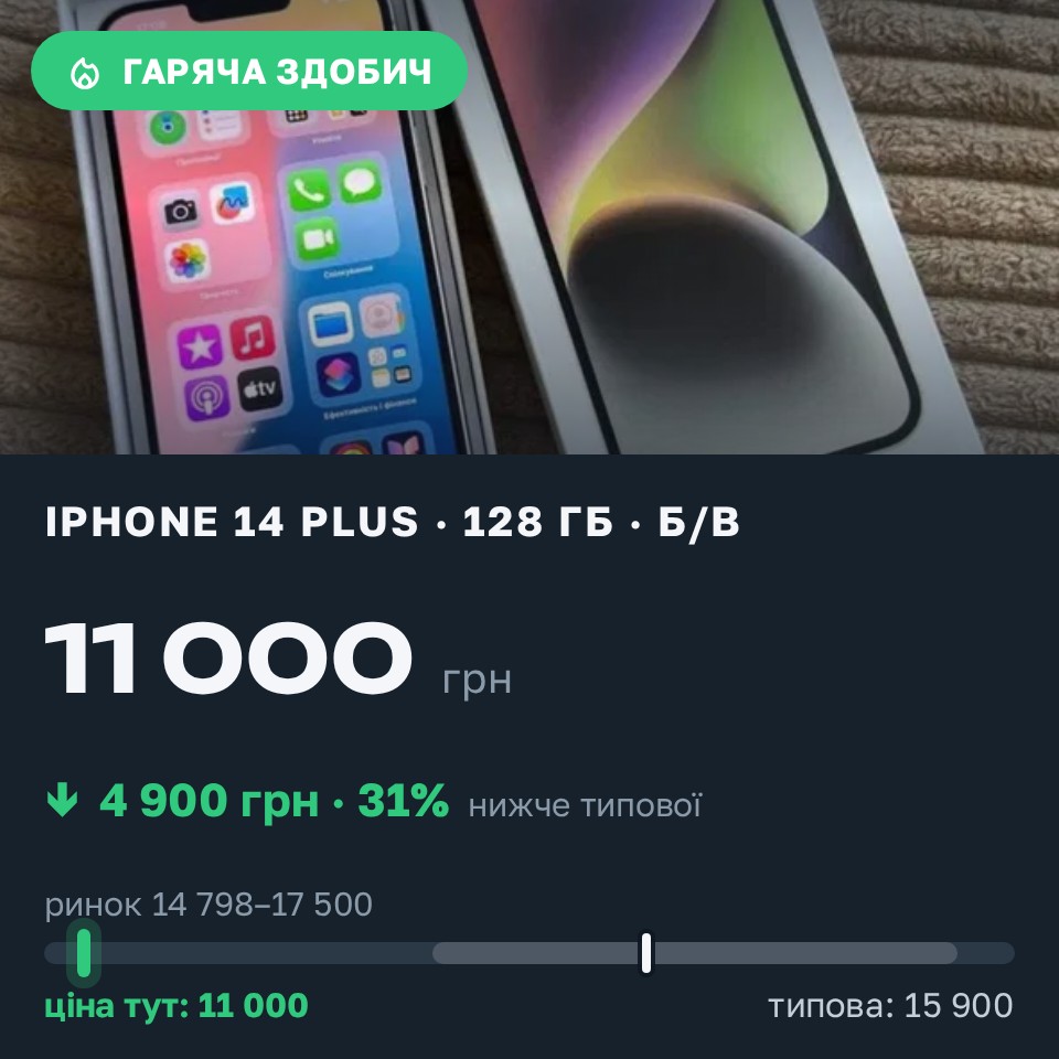 Знахідка Trofey: iPhone 14 Plus 128 ГБ б/у за 11 000 грн — на 4 900 грн (−31%) нижче ринку. Нове, 27.08 18:29.