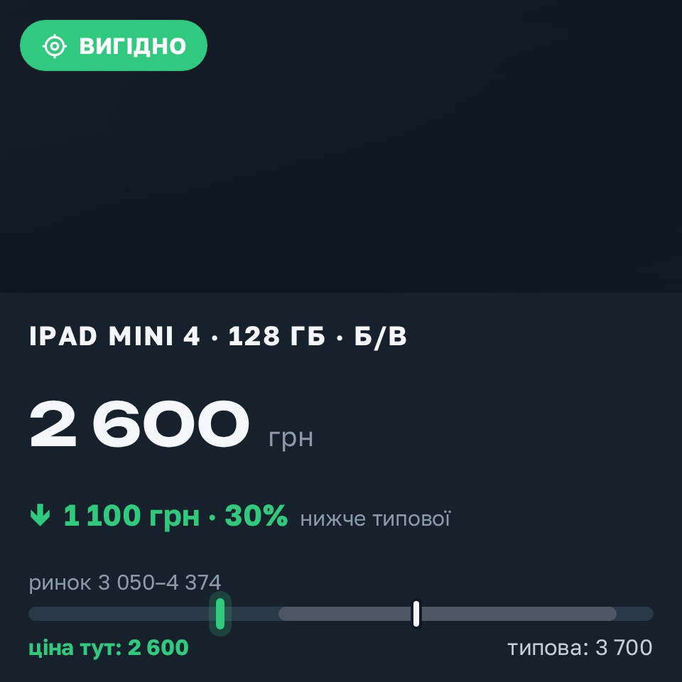 Знахідка Trofey: iPad mini 4 128 ГБ б/у за 2 600 грн — на 1 100 грн (−30%) нижче ринку. Новодністровськ, 27.08 18:34.
