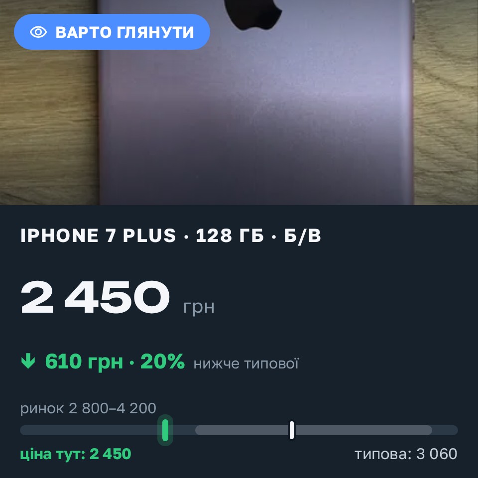 Знахідка Trofey: iPhone 7 Plus 128 ГБ б/у за 2 450 грн — на 1 050 грн (−20%) нижче ринку. Пухівка, 27.08 18:36.