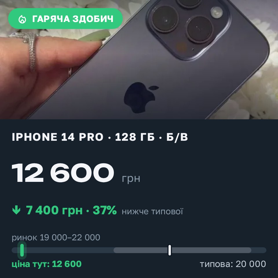Знахідка Trofey: iPhone 14 Pro 128 ГБ б/у за 12 600 грн — на 7 400 грн (−37%) нижче ринку. Миргород, 27.08 18:42.