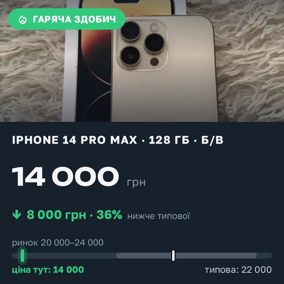Знахідка Trofey: iPhone 14 Pro Max 128 ГБ б/у за 14 000 грн — на 8 000 грн (−36%) нижче ринку. Помічна, 27.08 18:47.