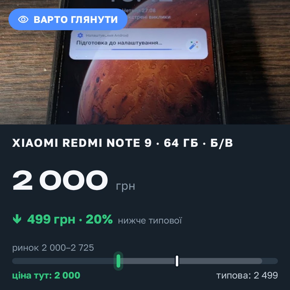 Знахідка Trofey: Redmi Note 9 64 ГБ б/у за 2 000 грн — на 499 грн (−20%) нижче ринку. Кривий Ріг, 27.08 18:51.