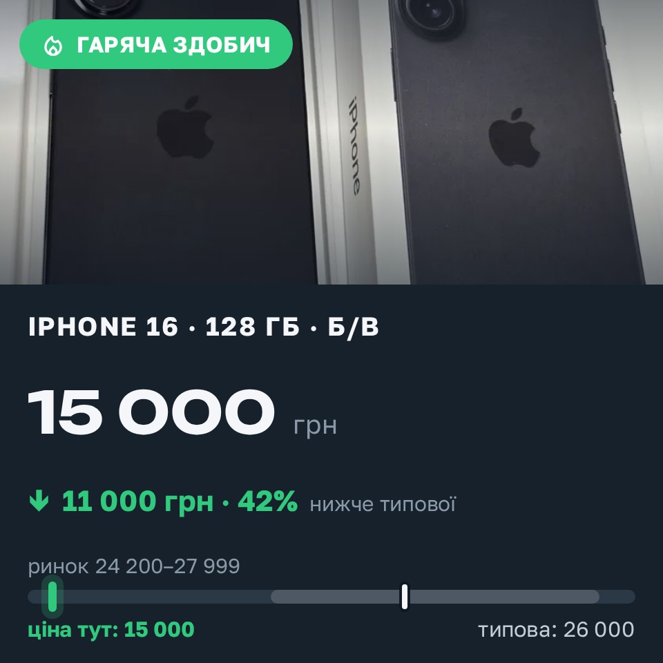 Знахідка Trofey: iPhone 16 128 ГБ б/у за 15 000 грн — на 11 000 грн (−42%) нижче ринку. Суми, 27.08 19:04.