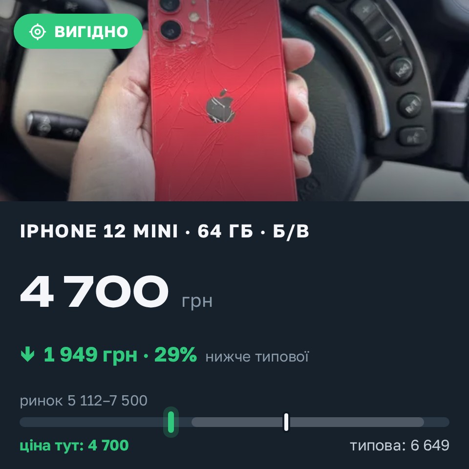 Знахідка Trofey: iPhone 12 mini 64 ГБ б/у за 4 700 грн — на 1 949 грн (−29%) нижче ринку. Львів, 27.08 19:05.