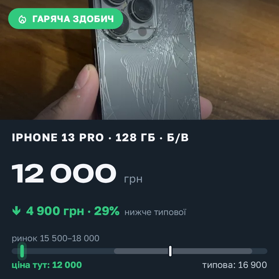 Знахідка Trofey: iPhone 13 Pro 128 ГБ б/у за 12 000 грн — на 4 900 грн (−29%) нижче ринку. Зарічне, 27.08 19:07.