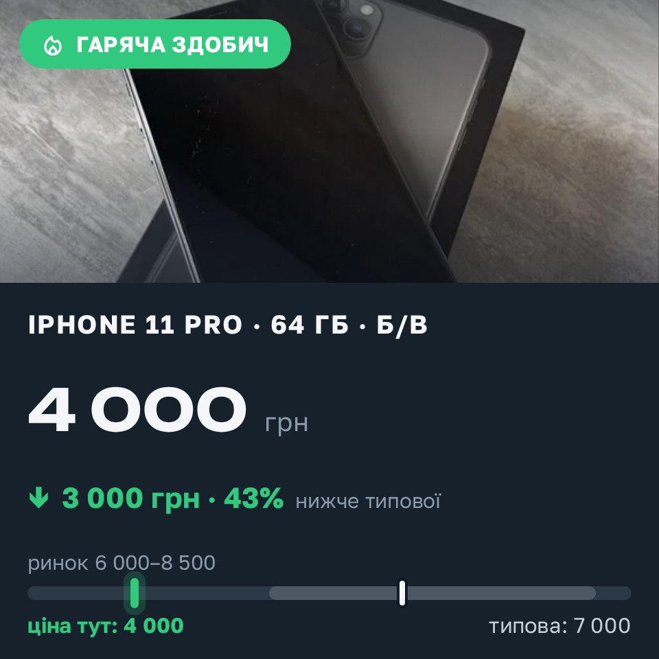 Знахідка Trofey: iPhone 11 Pro 64 ГБ б/у за 4 000 грн — на 3 000 грн (−43%) нижче ринку. Київ, 27.08 19:07.