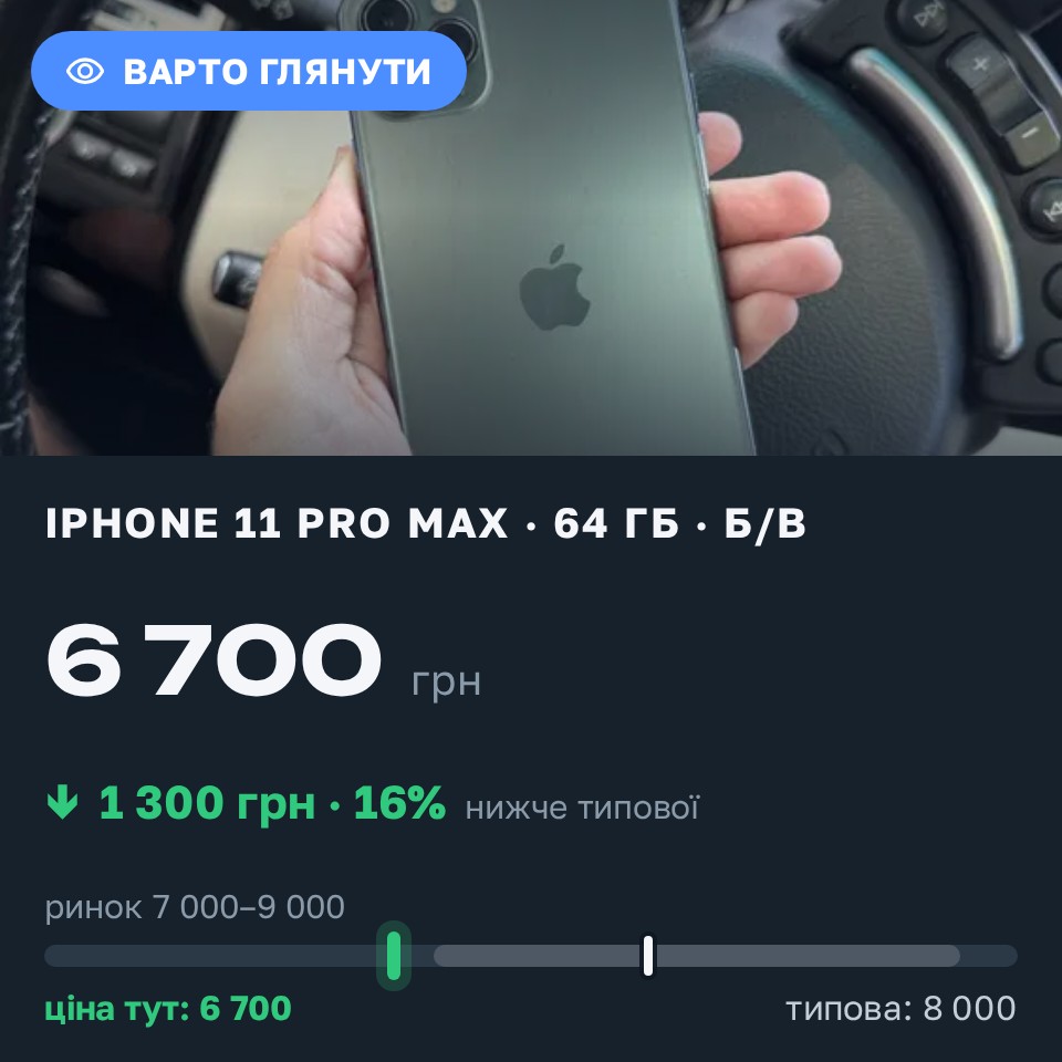 Знахідка Trofey: iPhone 11 Pro Max 64 ГБ б/у за 6 700 грн — на 1 300 грн (−16%) нижче ринку. Львів, 27.08 19:10.