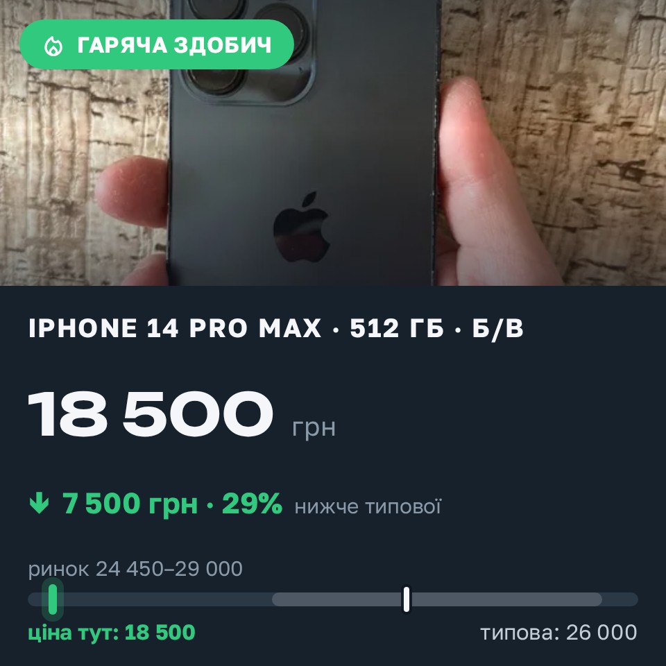 Знахідка Trofey: iPhone 14 Pro Max 512 ГБ б/у за 18 500 грн — на 7 500 грн (−29%) нижче ринку. Сороки-Львівські, 27.08 19:19.