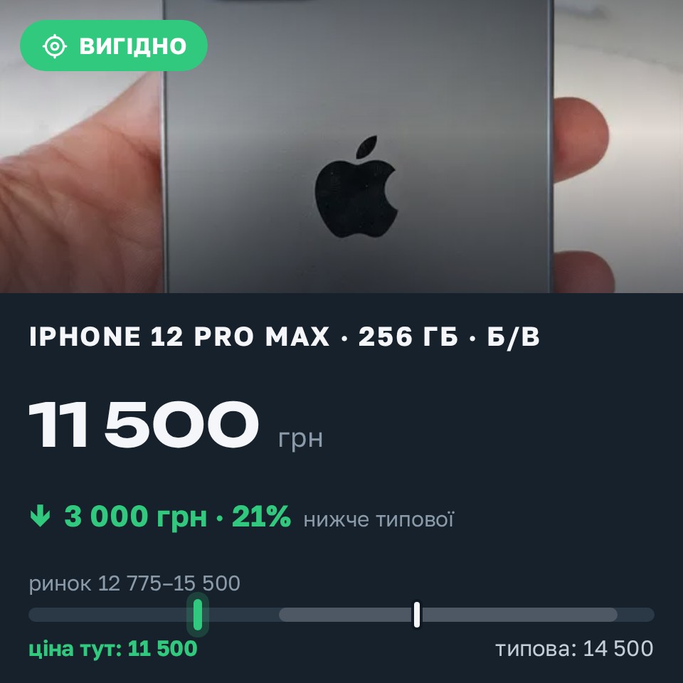 Знахідка Trofey: iPhone 12 Pro Max 256 ГБ б/у за 11 500 грн — на 3 000 грн (−21%) нижче ринку. Луцьк, 27.08 19:31.