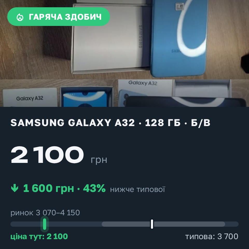 Знахідка Trofey: Galaxy A32 128 ГБ б/у за 2 100 грн — на 1 600 грн (−43%) нижче ринку. Чернівці, 27.08 19:38.