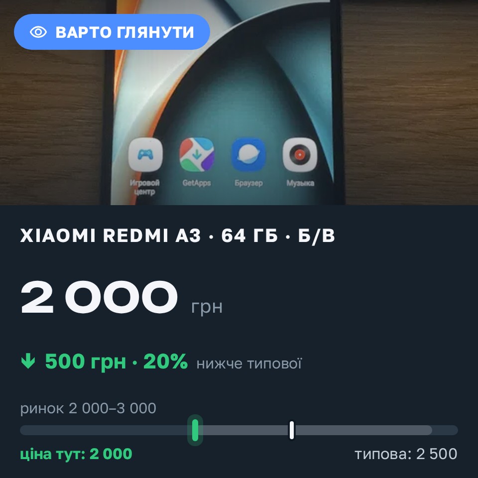 Знахідка Trofey: Redmi A3 64 ГБ б/у за 2 000 грн — на 500 грн (−20%) нижче ринку. Київ, 27.08 19:42.
