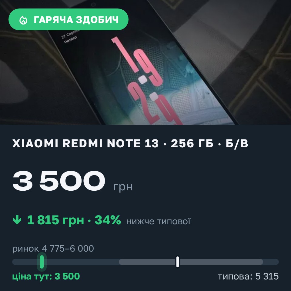 Знахідка Trofey: Redmi Note 13 256 ГБ б/у за 3 500 грн — на 2 100 грн (−34%) нижче ринку. Тернопіль, 27.08 19:44.