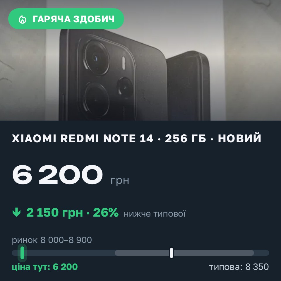 Знахідка Trofey: Redmi Note 14 256 ГБ нові за 6 200 грн — на 2 150 грн (−26%) нижче ринку. Лісові Гринівці, 27.08 19:52.