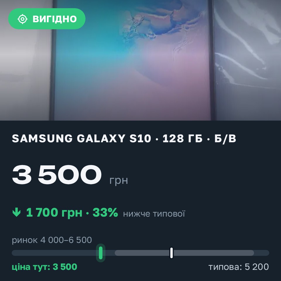 Знахідка Trofey: Galaxy S10 128 ГБ б/у за 3 500 грн — на 1 700 грн (−33%) нижче ринку. Черкаси, 27.08 19:53.