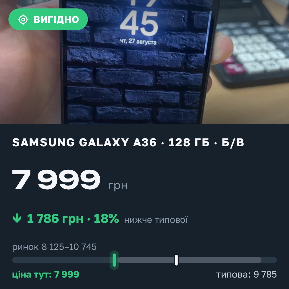 Знахідка Trofey: Galaxy A36 128 ГБ б/у за 7 999 грн — на 1 786 грн (−18%) нижче ринку. Черкаси, 27.08 19:59.