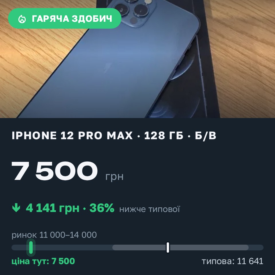 Знахідка Trofey: iPhone 12 Pro Max 128 ГБ б/у за 7 500 грн — на 5 000 грн (−36%) нижче ринку. Харків, 27.08 20:03.