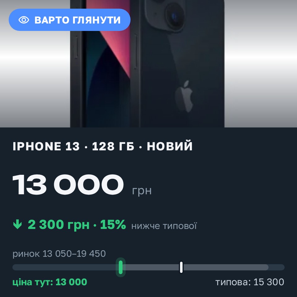 Знахідка Trofey: iPhone 13 128 ГБ нові за 13 000 грн — на 2 300 грн (−15%) нижче ринку. Кременчук, 27.08 20:09.