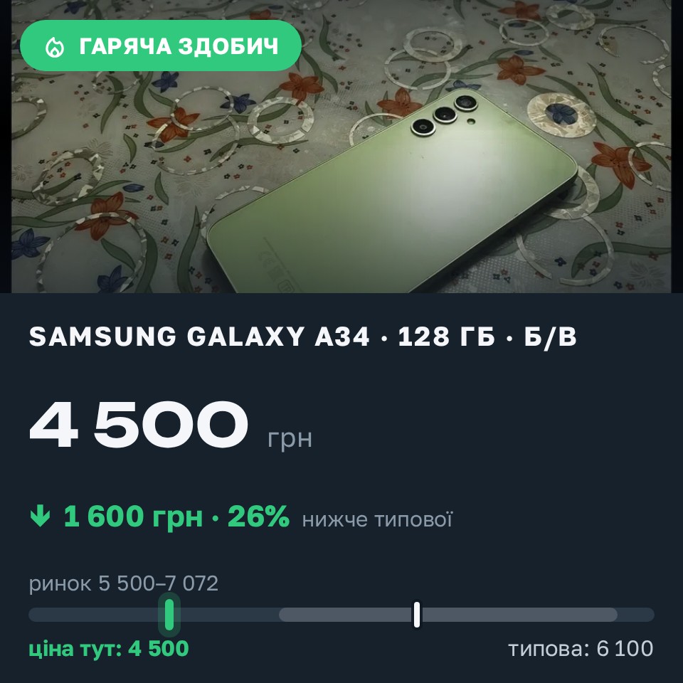 Знахідка Trofey: Galaxy A34 128 ГБ б/у за 4 500 грн — на 1 600 грн (−26%) нижче ринку. Бровари, 27.08 20:09.