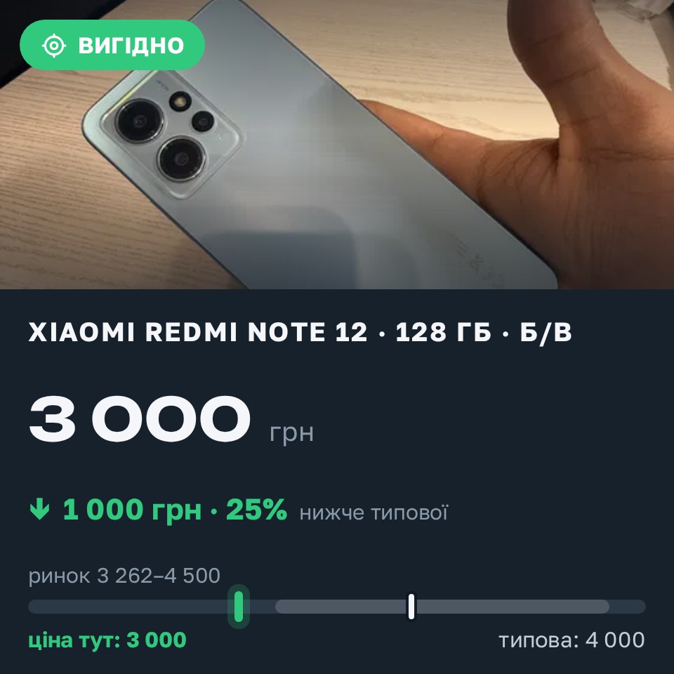 Знахідка Trofey: Redmi Note 12 128 ГБ б/у за 3 000 грн — на 1 000 грн (−25%) нижче ринку. Ямпіль, 27.08 20:19.
