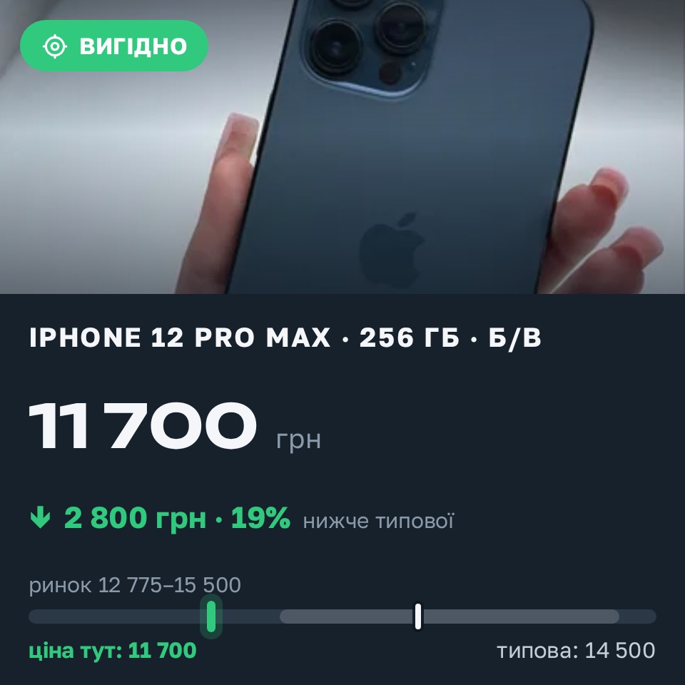 Знахідка Trofey: iPhone 12 Pro Max 256 ГБ б/у за 11 700 грн — на 2 800 грн (−19%) нижче ринку. Львів, 27.08 20:23.