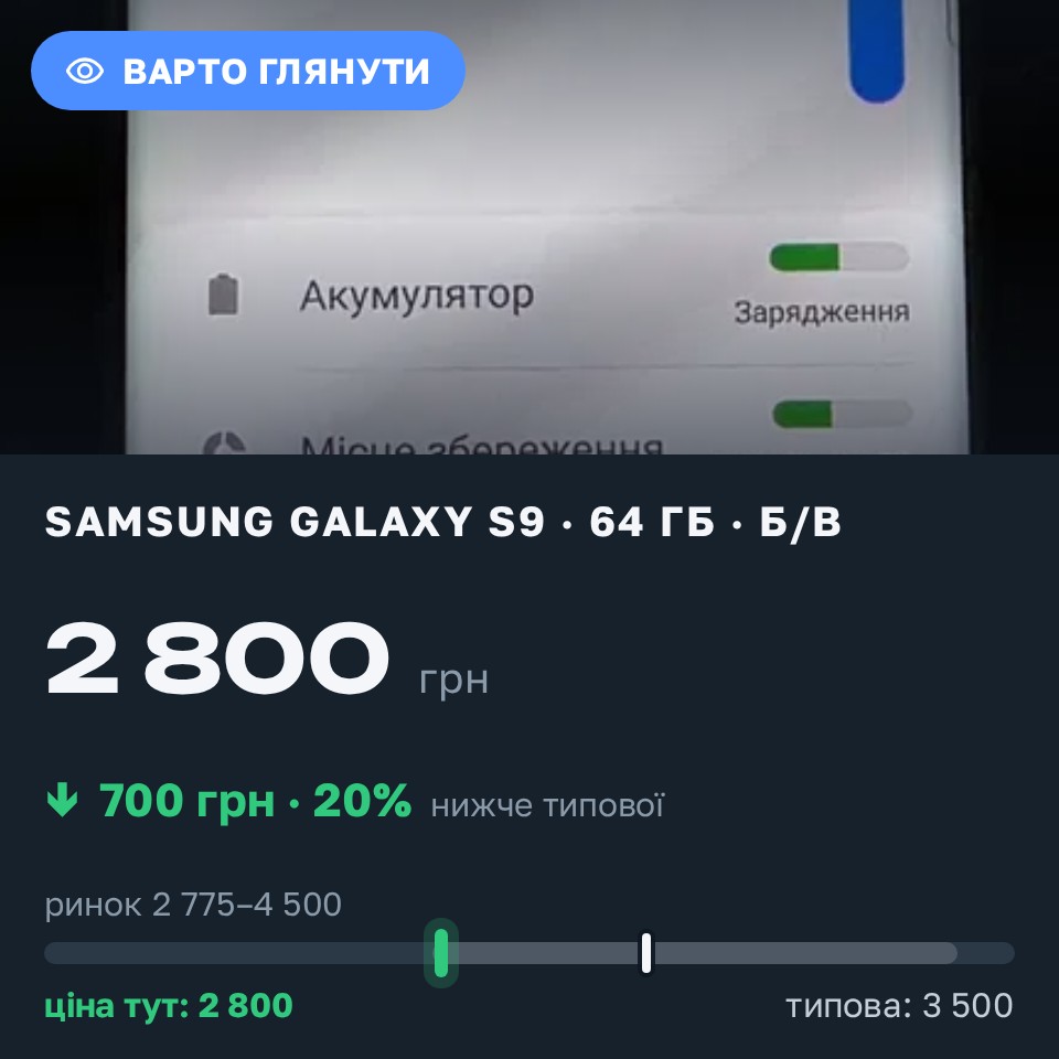 Знахідка Trofey: Galaxy S9 64 ГБ б/у за 2 800 грн — на 700 грн (−20%) нижче ринку. Київ, 27.08 20:24.