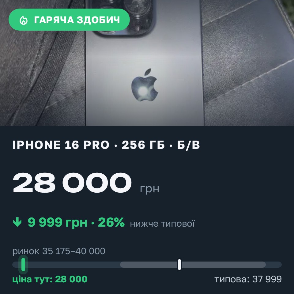 Знахідка Trofey: iPhone 16 Pro 256 ГБ б/у за 28 000 грн — на 9 999 грн (−26%) нижче ринку. Ніжин, 27.08 20:35.