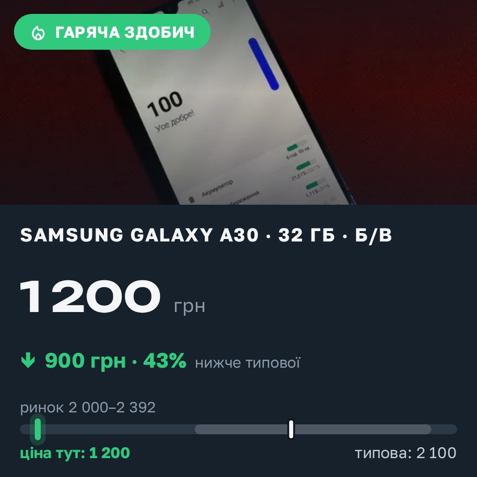 Знахідка Trofey: Galaxy A30 32 ГБ б/у за 1 200 грн — на 900 грн (−43%) нижче ринку. Гнівань, 27.08 20:41.