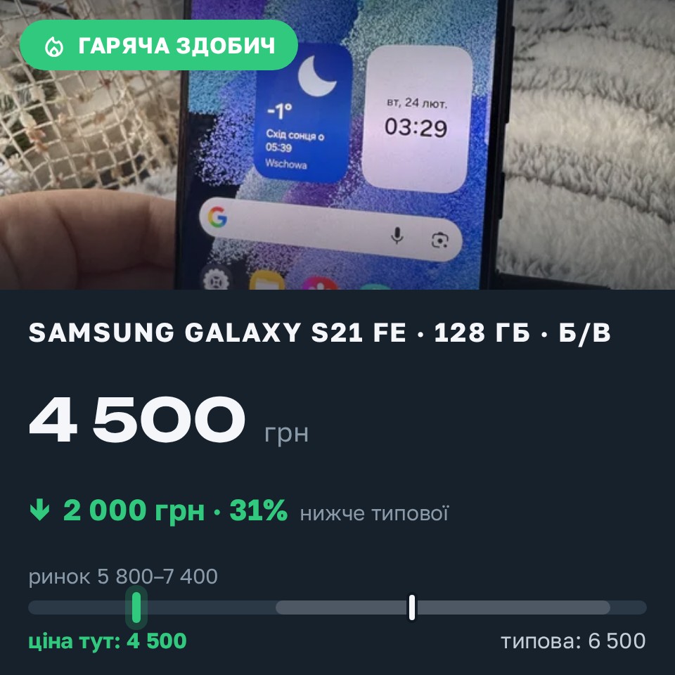 Знахідка Trofey: Galaxy S21 FE 128 ГБ б/у за 4 500 грн — на 2 000 грн (−31%) нижче ринку. Копичинці, 27.08 20:46.