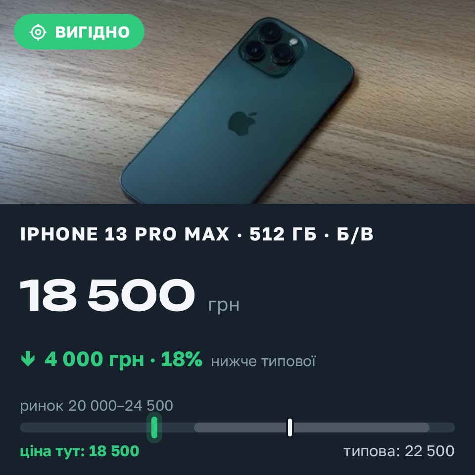 Знахідка Trofey: iPhone 13 Pro Max 512 ГБ б/у за 18 500 грн — на 4 000 грн (−18%) нижче ринку. Харків, 27.08 20:49.