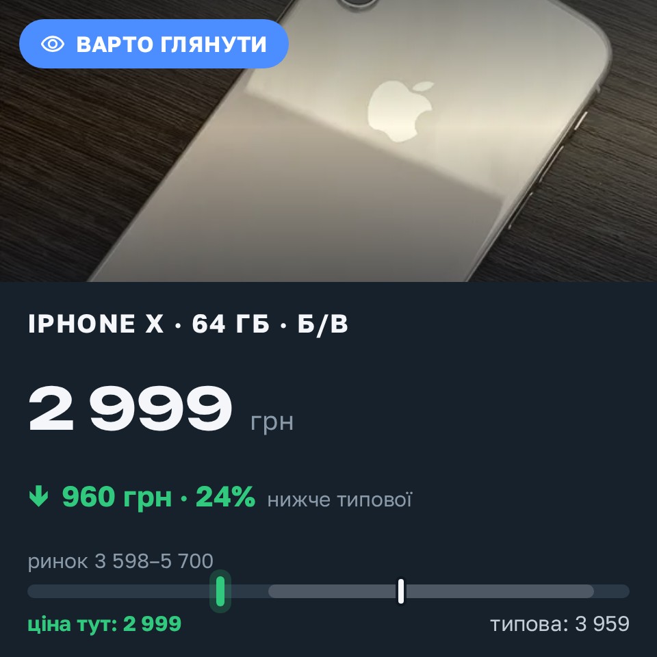 Знахідка Trofey: iPhone X 64 ГБ б/у за 2 999 грн — на 1 501 грн (−24%) нижче ринку. Київ, 27.08 20:54.