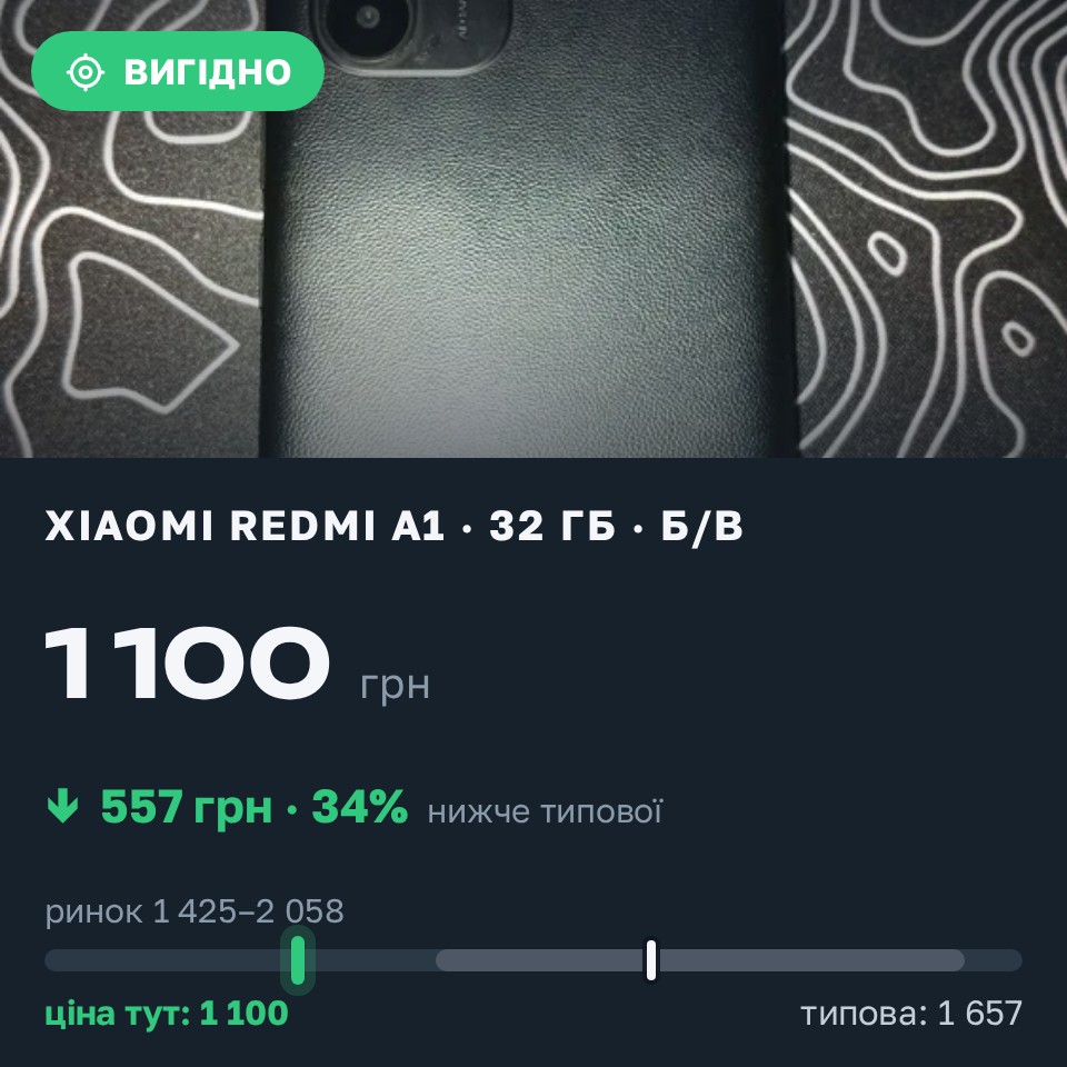 Знахідка Trofey: Redmi A1 32 ГБ б/у за 1 100 грн — на 650 грн (−34%) нижче ринку. Бузівка, 27.08 20:56.