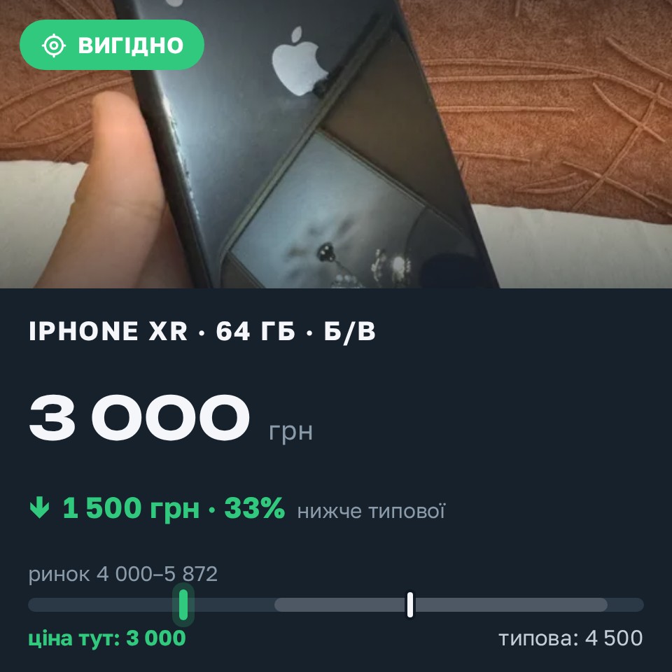 Знахідка Trofey: iPhone XR 64 ГБ б/у за 3 000 грн — на 1 500 грн (−33%) нижче ринку. Минай, 27.08 20:57.