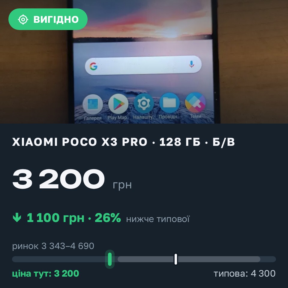 Знахідка Trofey: Poco X3 Pro 128 ГБ б/у за 3 200 грн — на 1 100 грн (−26%) нижче ринку. Полтава, 27.08 21:00.