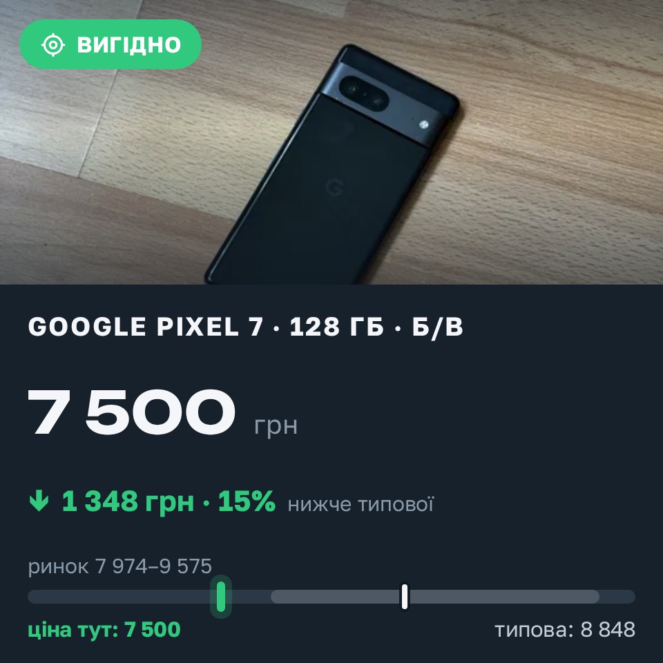 Знахідка Trofey: Pixel 7 128 ГБ б/у за 7 500 грн — на 1 348 грн (−15%) нижче ринку. Харків, 27.08 21:00.