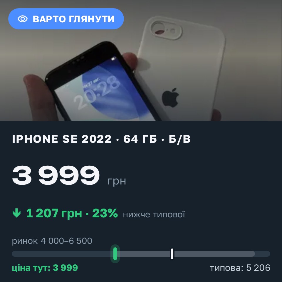 Знахідка Trofey: iPhone SE 2022 64 ГБ б/у за 3 999 грн — на 1 501 грн (−23%) нижче ринку. Ужгород, 27.08 21:11.