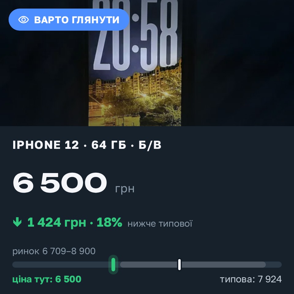 Знахідка Trofey: iPhone 12 64 ГБ б/у за 6 500 грн — на 1 424 грн (−18%) нижче ринку. Умань, 27.08 21:21.