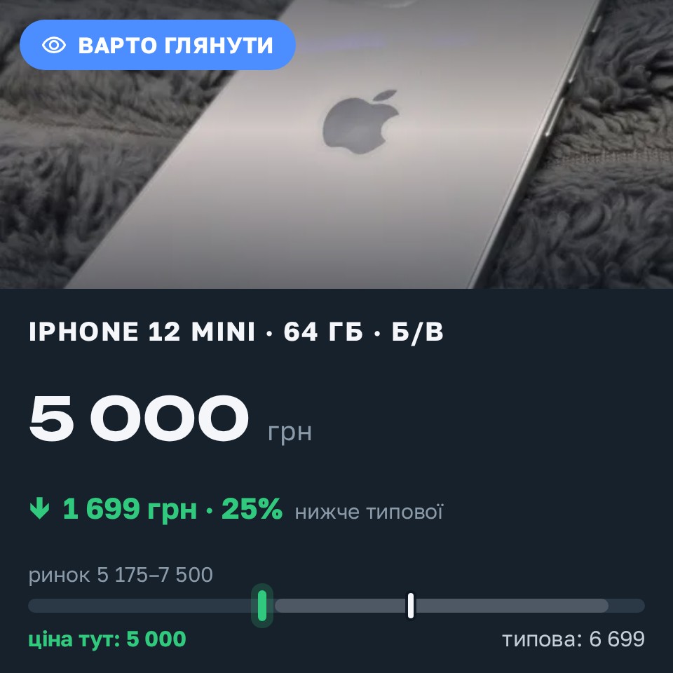 Знахідка Trofey: iPhone 12 mini 64 ГБ б/у за 5 000 грн — на 1 699 грн (−25%) нижче ринку. Запоріжжя, 27.08 21:26.