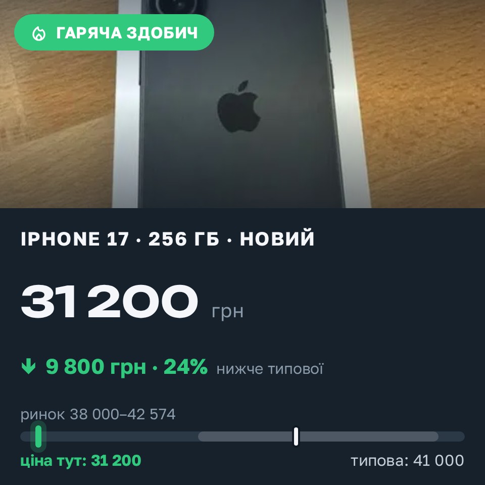 Знахідка Trofey: iPhone 17 256 ГБ нові за 31 200 грн — на 9 800 грн (−24%) нижче ринку. Орловець, 27.08 21:37.