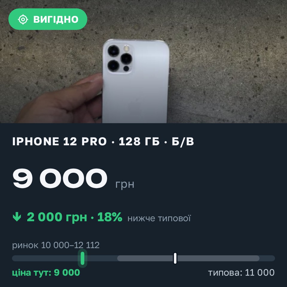 Знахідка Trofey: iPhone 12 Pro 128 ГБ б/у за 9 000 грн — на 2 000 грн (−18%) нижче ринку. Хмельницький, 27.08 21:40.