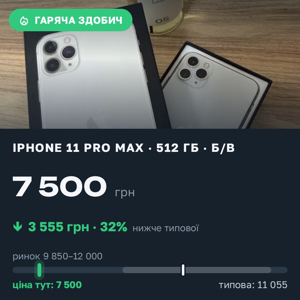 Знахідка Trofey: iPhone 11 Pro Max 512 ГБ б/у за 7 500 грн — на 4 400 грн (−32%) нижче ринку. Київ, 27.08 21:42.